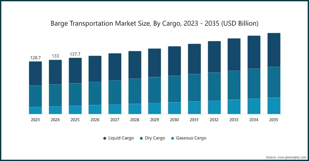 Tamaño del mercado del transporte en barcaza, por tipo de carga, 2023–2035 (miles de millones de USD)