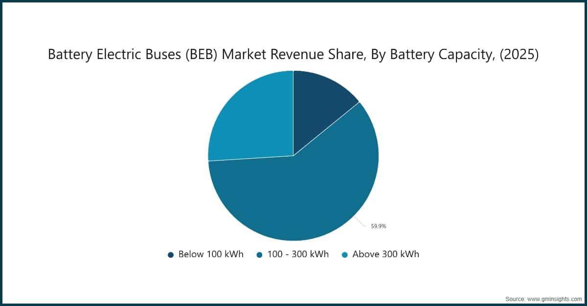 バッテリー電気バス（BEB）の市場収益シェア：バッテリー容量別（2025年）