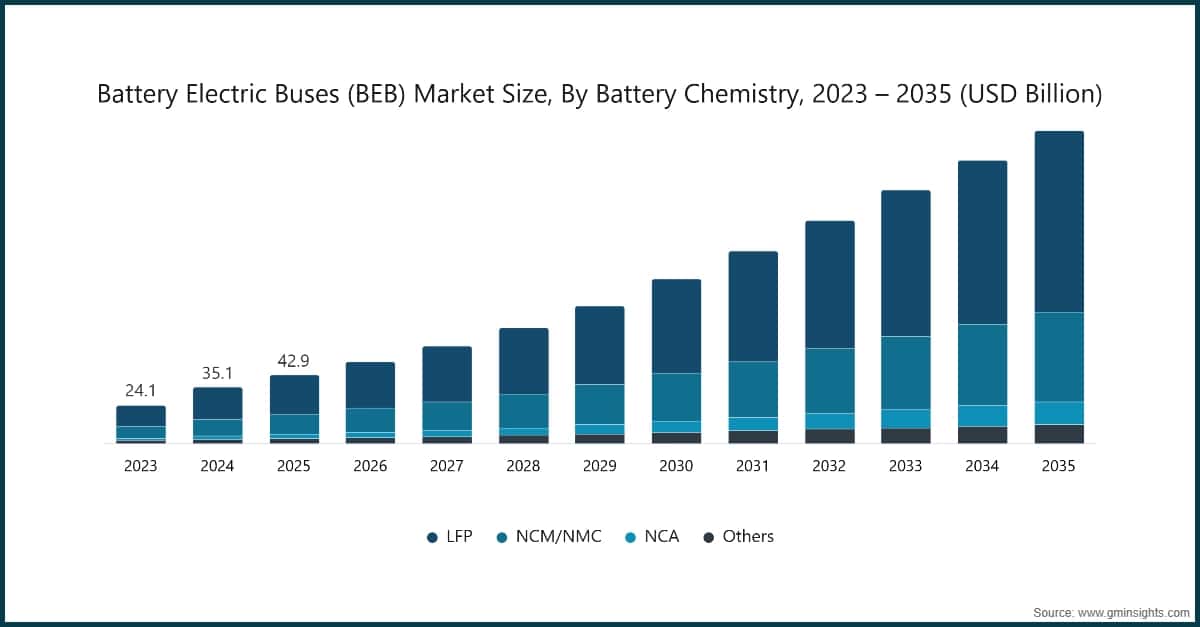 バッテリー電気バス（BEB）の市場規模：電池化学系別、2023〜2035年（10億米ドル単位）