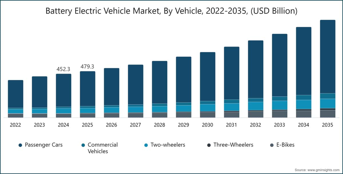 Battery Electric Vehicle Market, By Vehicle, 2022-2035, (USD Billion)
