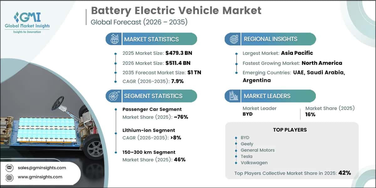 Battery Electric Vehicle Market Research Report