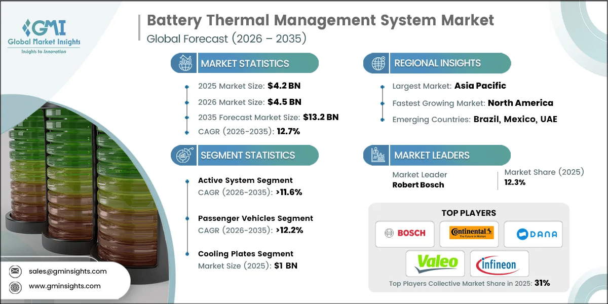 Battery Thermal Management System Market Research Report