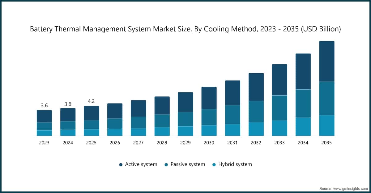 Battery Thermal Management System Market Size, By Cooling Method, 2023 - 2035 (USD Billion)