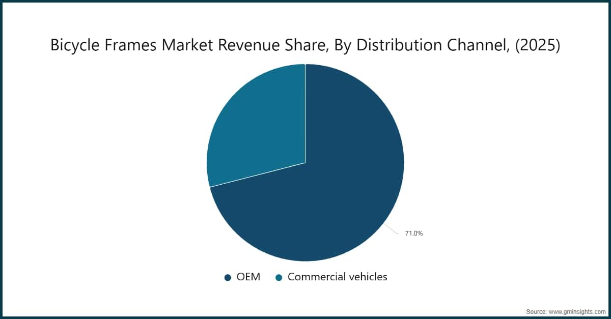 Chart: Bicycle Frames Market Revenue Share, By Distribution Channel, (2025)