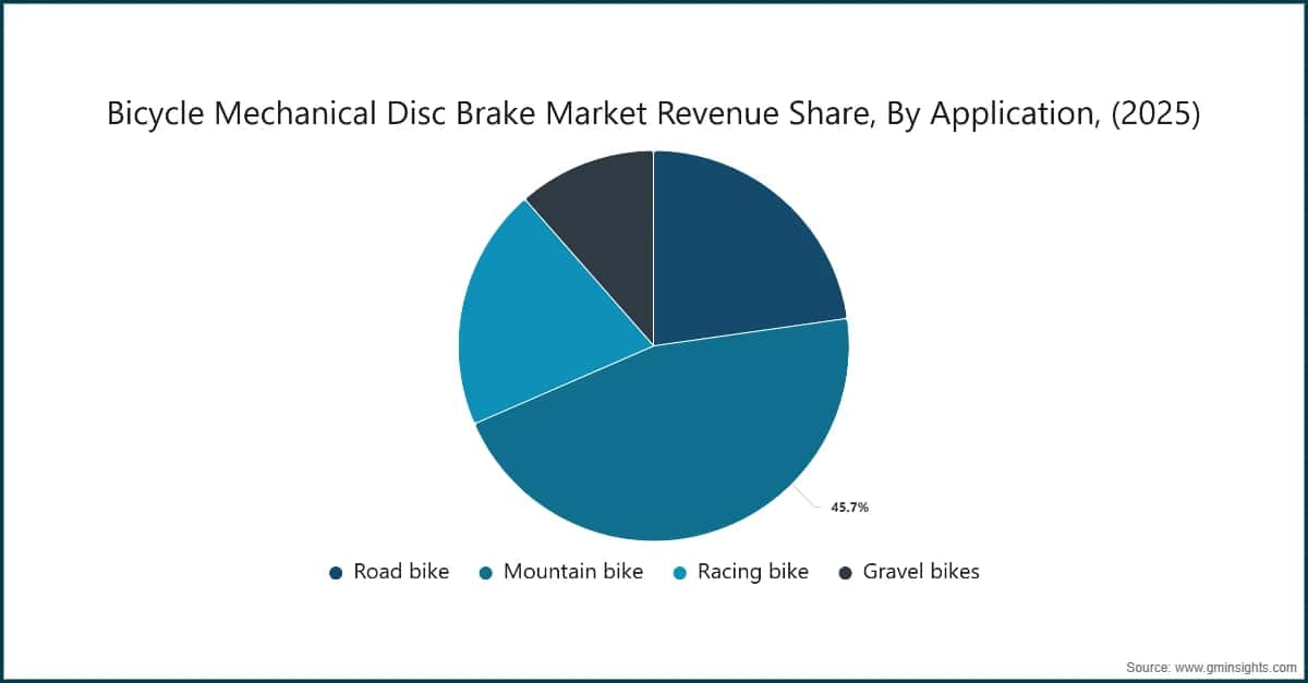 Bicycle Mechanical Disc Brake Market Revenue Share, By Application, (2025)