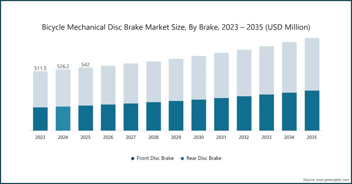 Bicycle Mechanical Disc Brake Market Size, By Brake, 2023 – 2035 (USD Million)