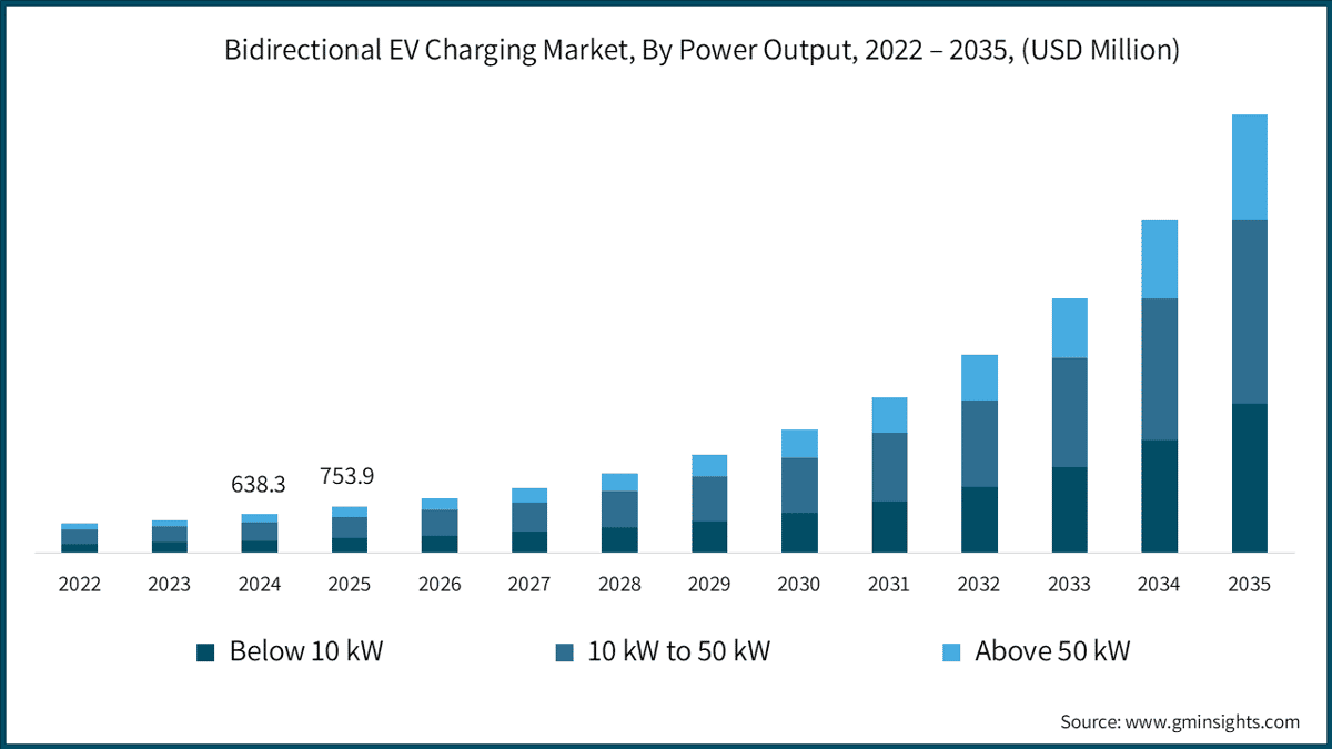 Bidirectional EV Charging Market, By Power Output, 2022 – 2035, (USD Million)