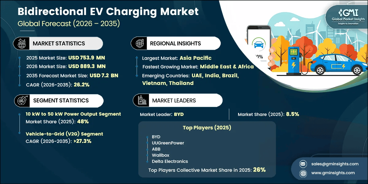 Bidirectional EV Charging Market Research Report