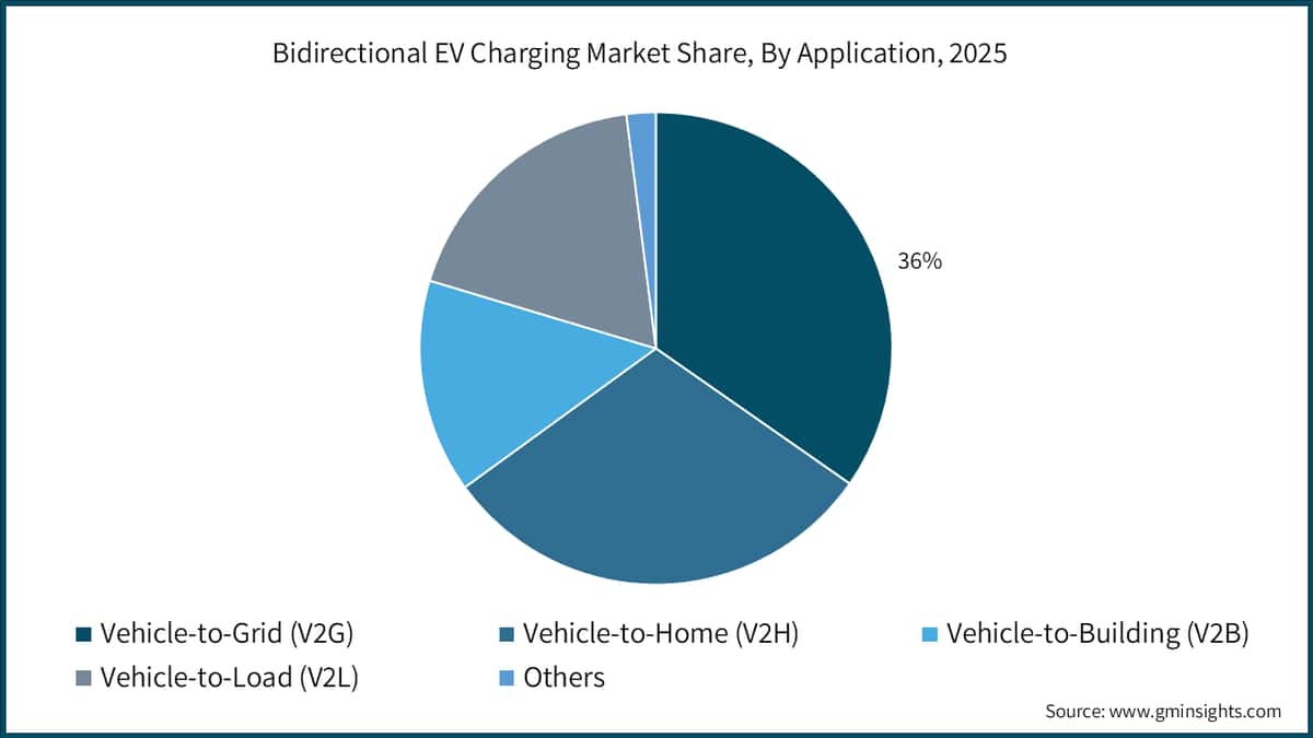 Bidirectional EV Charging Market Share, By Application, 2025