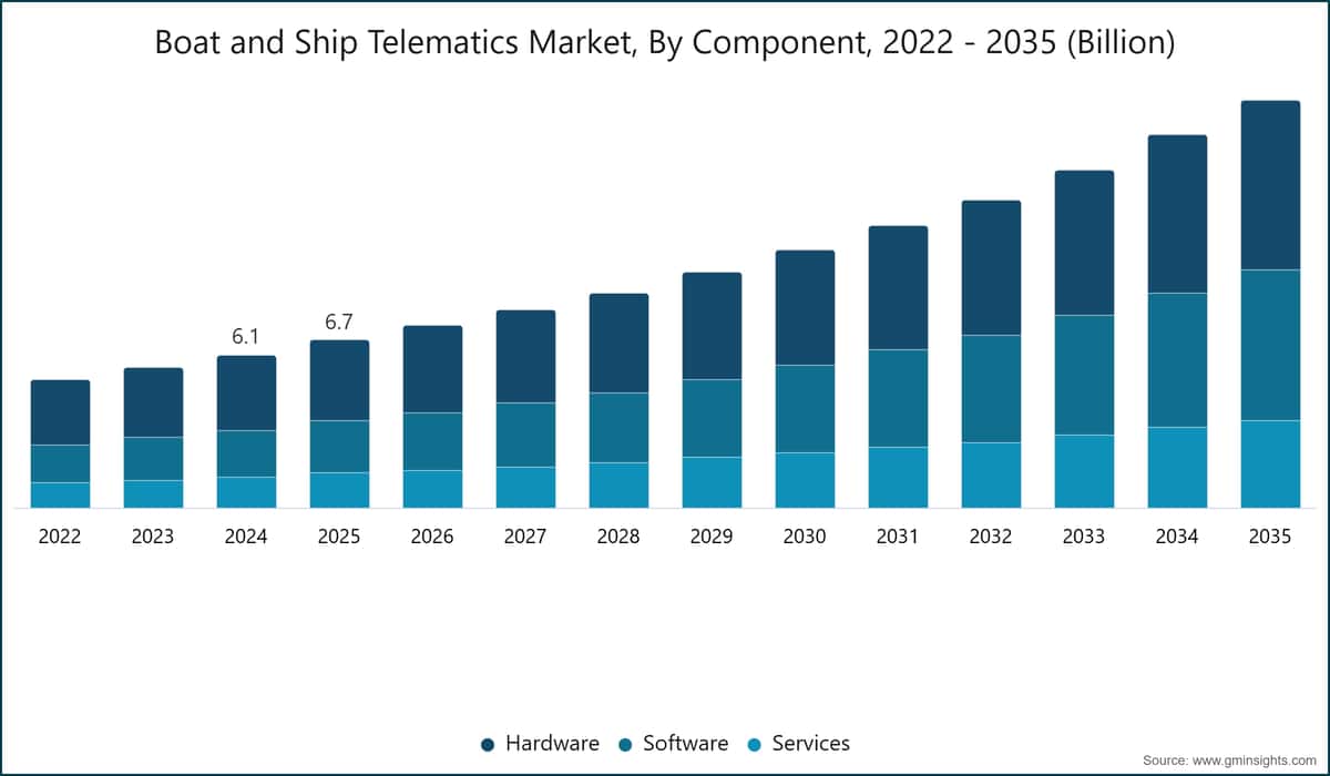 船舶テレマティクス市場、部品・コンポーネント別、2022〜2035年（10億米ドル単位）