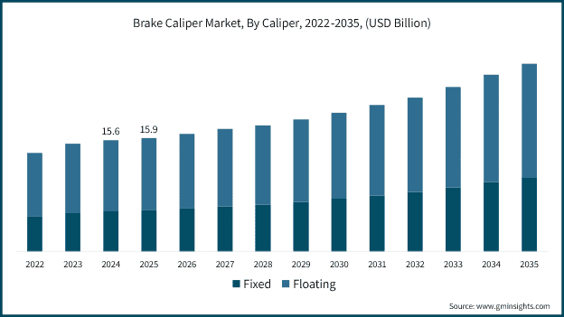 Brake Caliper Market By Caliper, 2022-2035, (USD Billion)