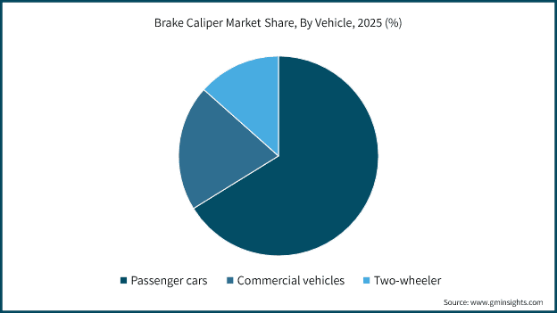 Brake Caliper Market Share By Vehicle Type,2025 (%)