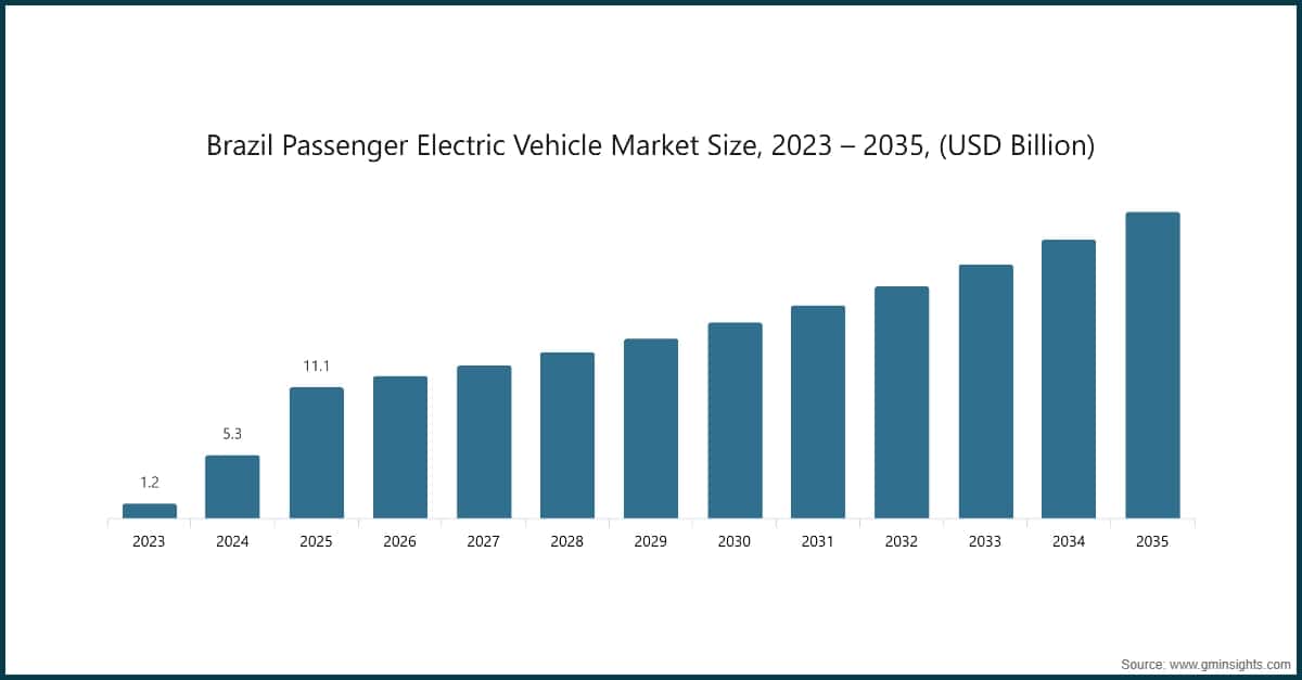 Dimensione del mercato brasiliano dei veicoli elettrici per passeggeri, 2023–2035 (miliardi di dollari USA)