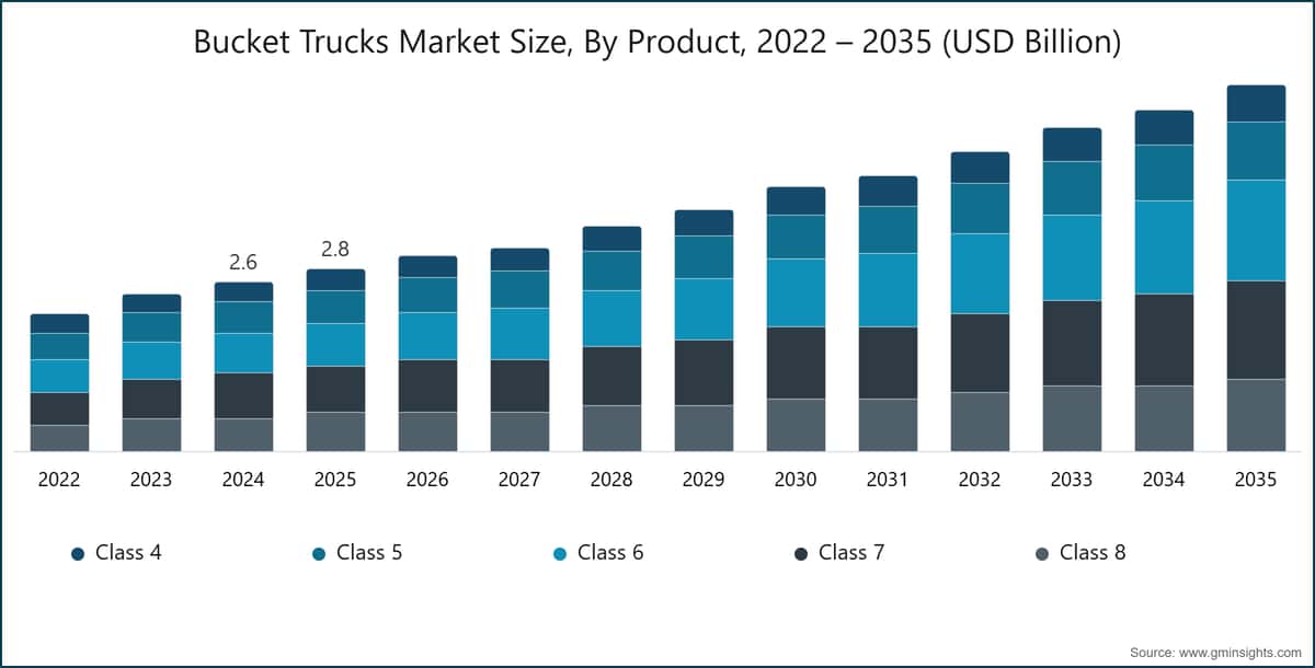 Bucket Trucks Market Size, By Product, 2022 – 2035 (USD Billion)