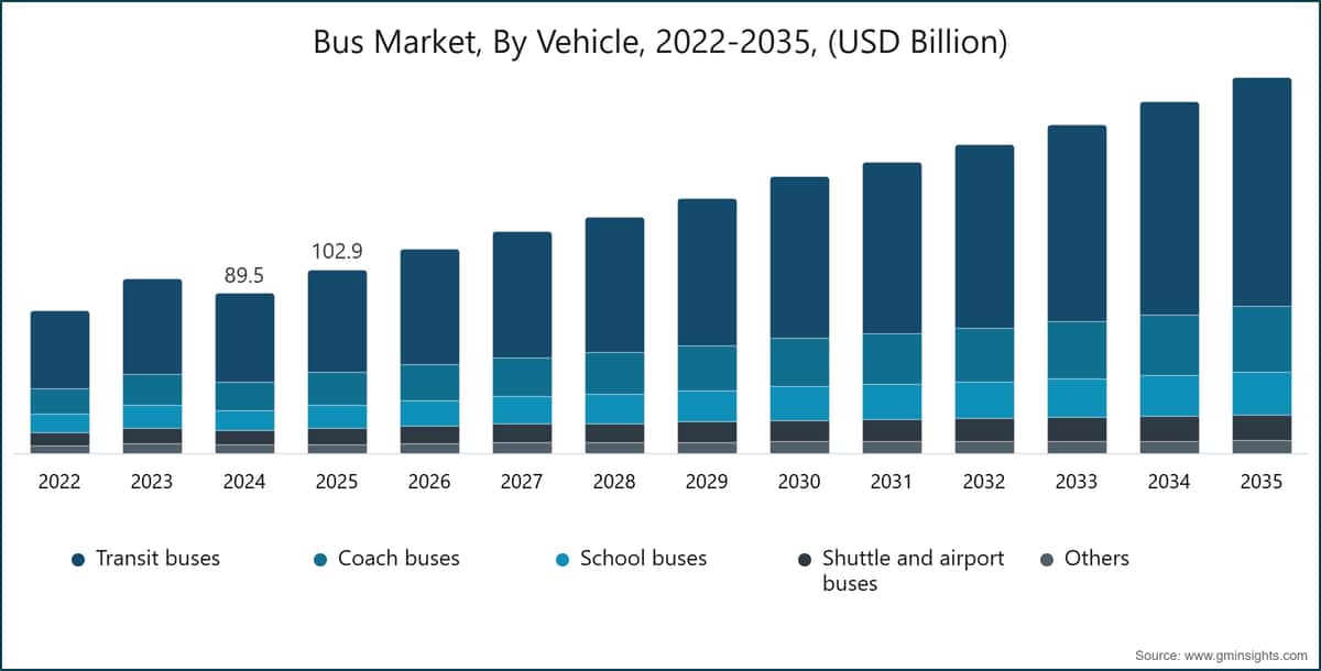 Bus Market, By Vehicle, 2022-2035, (USD Billion)