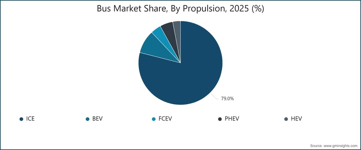 Bus Market Share, By Propulsion, 2025 (%)