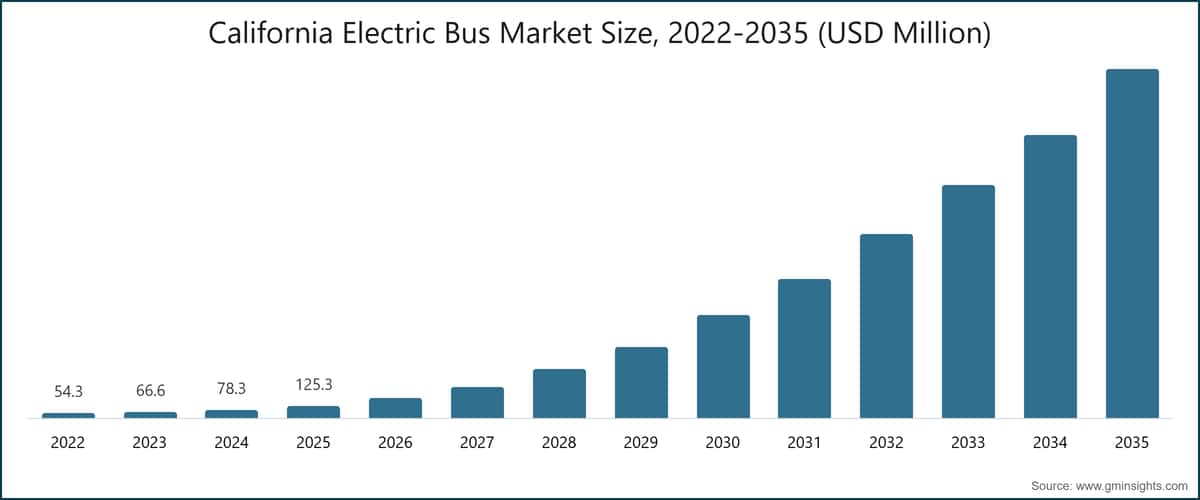 Graphique : taille du marché des bus électriques en Californie, 2022–2035 (millions de dollars (USD))
