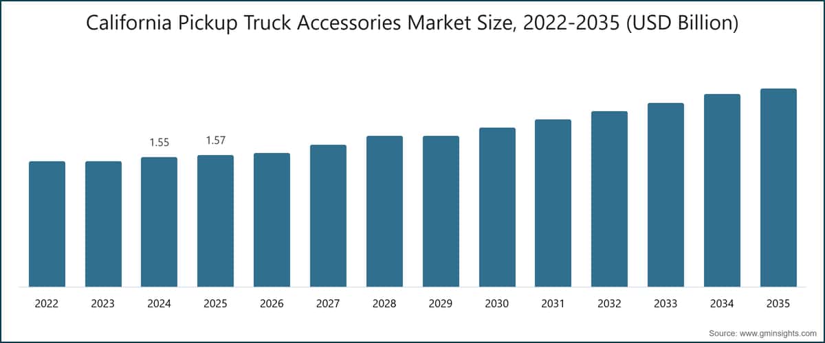 Tamaño del mercado de accesorios para camionetas pickup en California, 2022-2035 (miles de millones de USD)