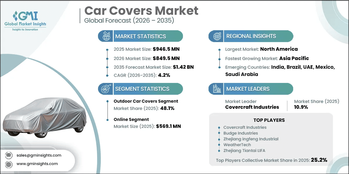 Car Covers Market Research Report