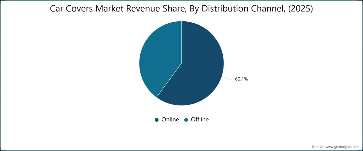 Car Covers Market Revenue Share, By Distribution Channel, (2025)