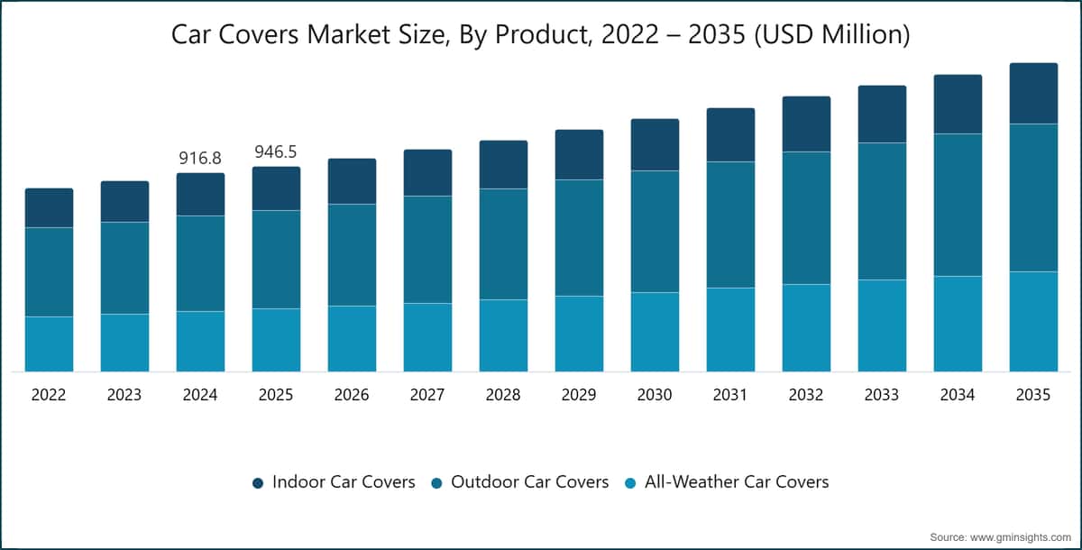 Car Covers Market Size, By Product, 2022 – 2035 (USD Million)