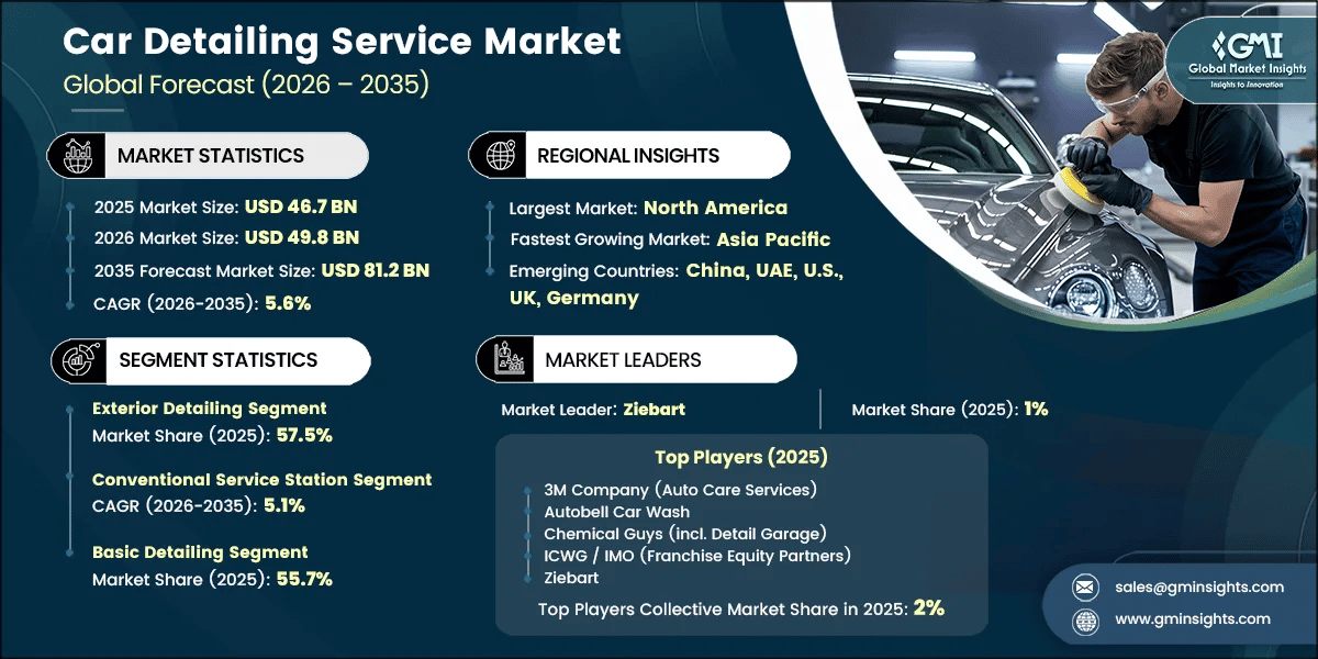 Car Detailing Service Market Research Report