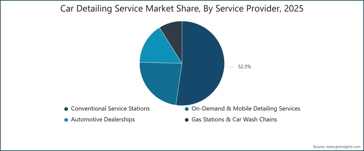 Car Detailing Service Market Share, By Service Provider, 2025