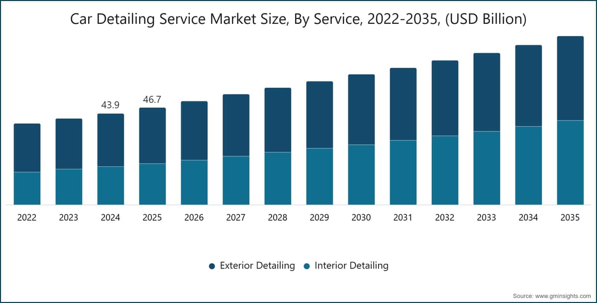 Car Detailing Service Market Size, By Service, 2022-2035, (USD Billion)