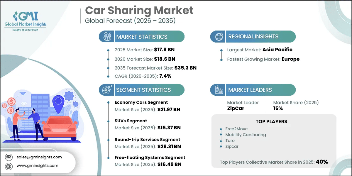 Car Sharing Market Research Report