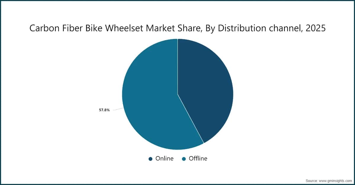 Marktanteil am Markt für Carbonfaser-Fahrradlaufradsätze nach Vertriebskanal, 2025