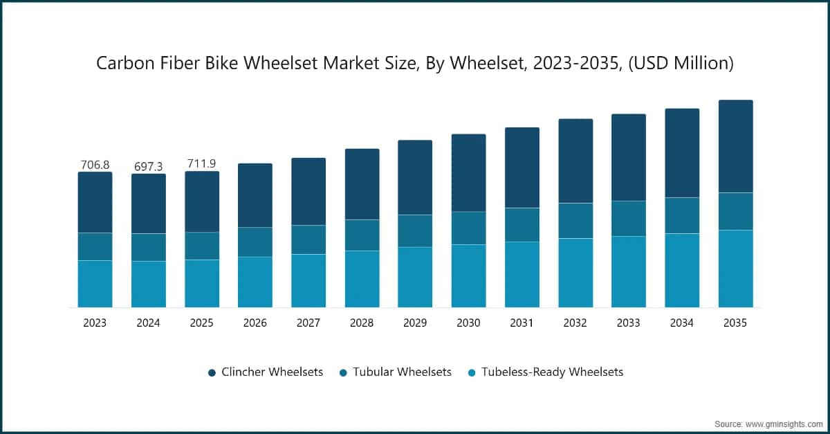 Marktgröße für Carbonfaser-Fahrradlaufradsätze nach Laufradtyp, 2023–2035 (Millionen USD)