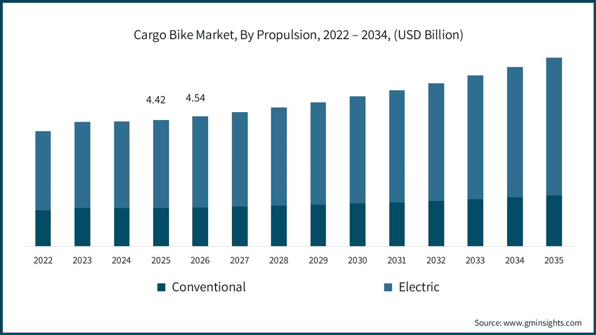 Cargo Bike Market, By Propulsion, 2022 – 2034, (USD Billion)