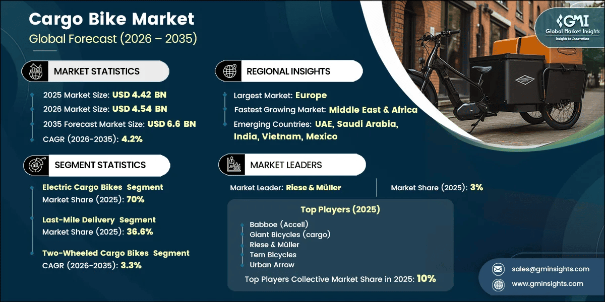 Cargo Bike Market Research Report