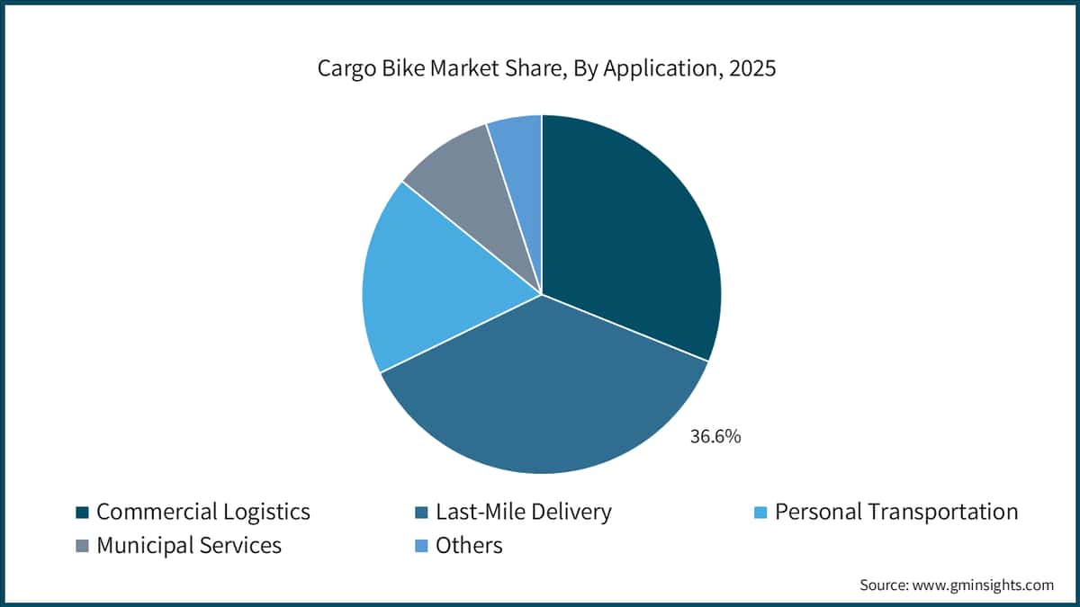 Cargo Bike Market Share, By Application, 2025