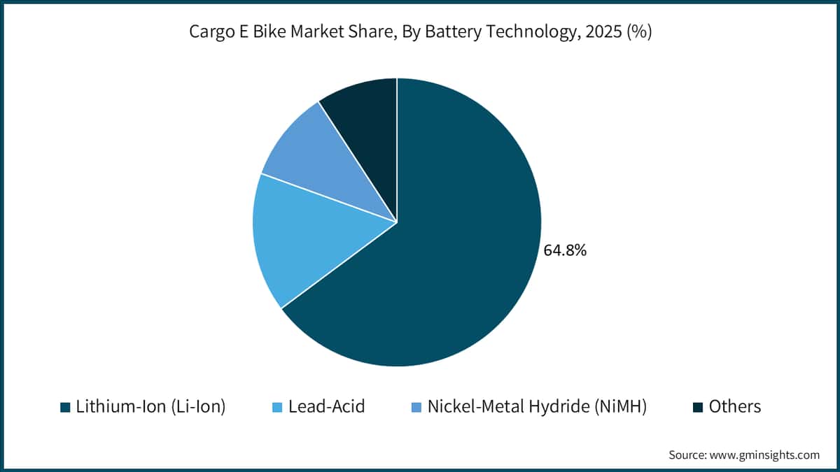 Marktanteil von Lasten-E-Bikes nach Batterietechnologie, 2025 (%)