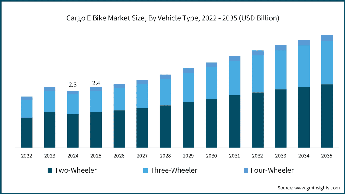 Marktgröße für Lasten-E-Bikes nach Fahrzeugtyp, 2022–2035 (Milliarden USD)