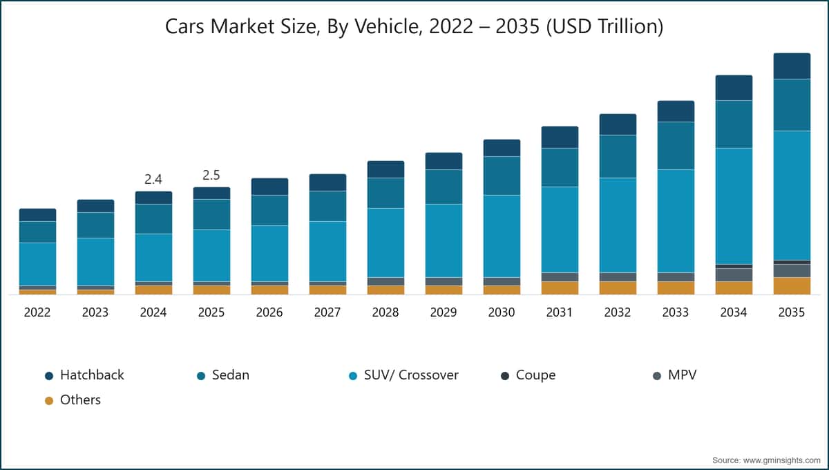 Cars Market Size, By Vehicle, 2022 – 2035 (USD Trillion)