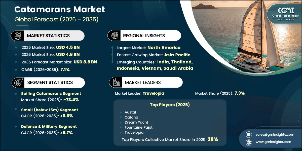 Catamarans Market Research Report