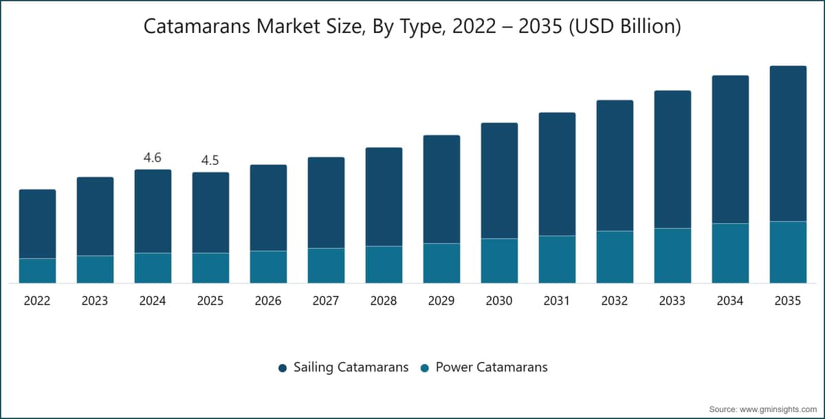 Katamarane Marktgröße, Nach Typ, 2022 – 2035 (Milliarden USD)