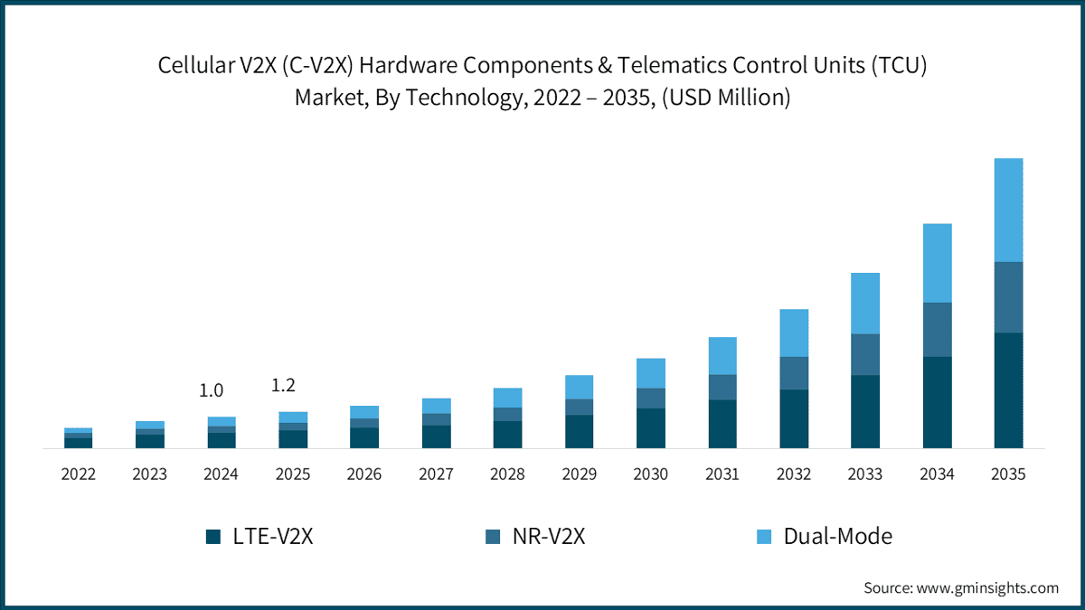 Mercato dei componenti hardware Cellular V2X (C-V2X) e delle unità di controllo telematico (TCU), per tecnologia, 2022 – 2035, (milioni di dollari USA)