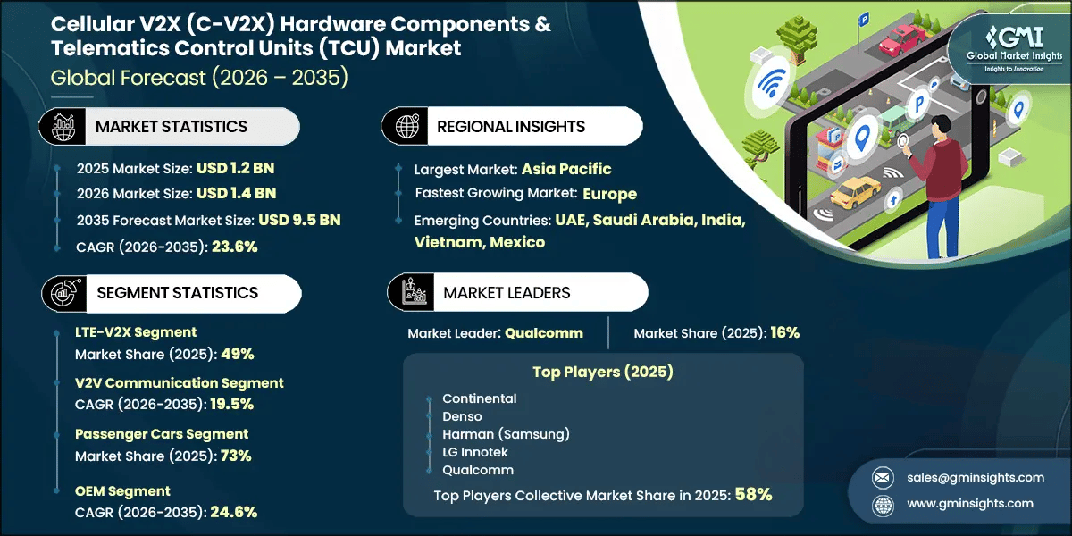 Rapporto di ricerca sul mercato dei componenti hardware Cellular V2X (C-V2X) e delle unità di controllo telematico (TCU)
