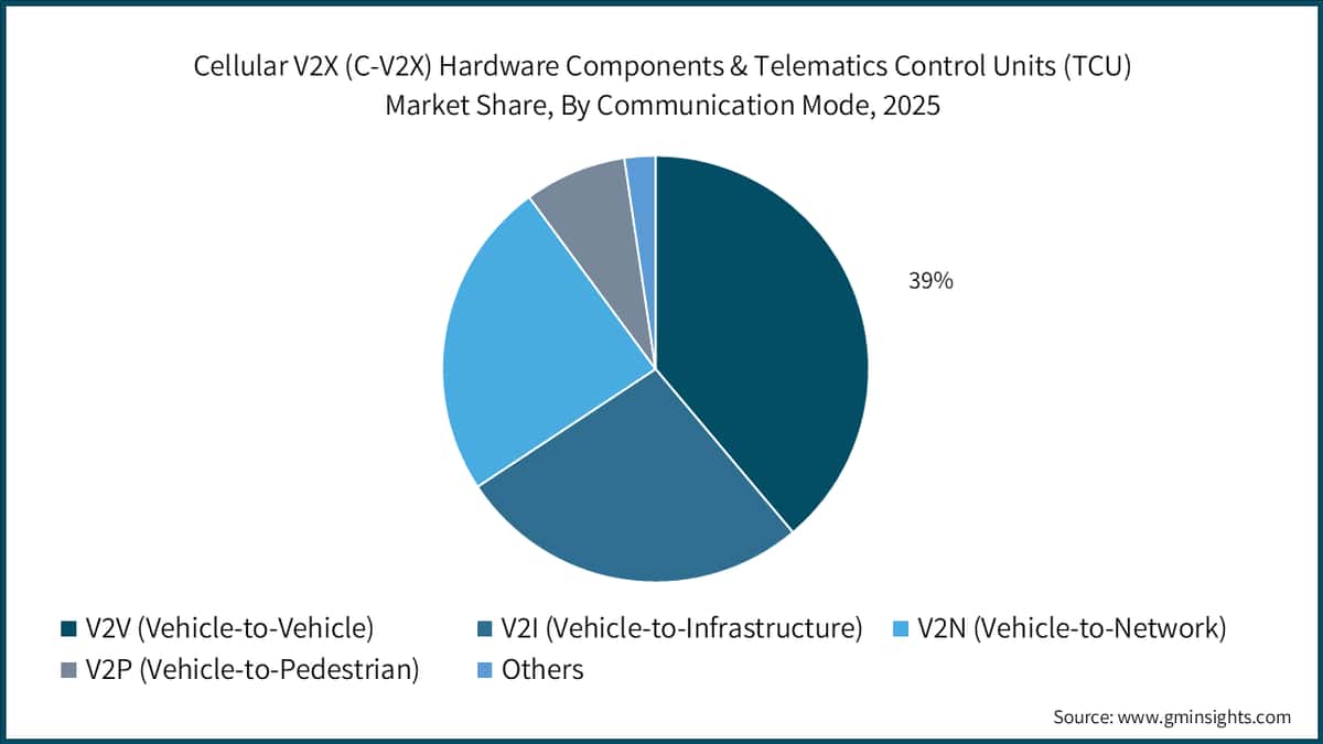 Quota del mercato dei componenti hardware Cellular V2X (C-V2X) e delle unità di controllo telematico (TCU), per modalità di comunicazione, 2025