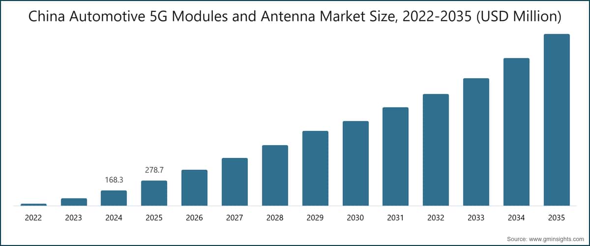 Dimensione del mercato cinese dei moduli e delle antenne 5G per il settore automobilistico, 2022–2035 (milioni di dollari USA)