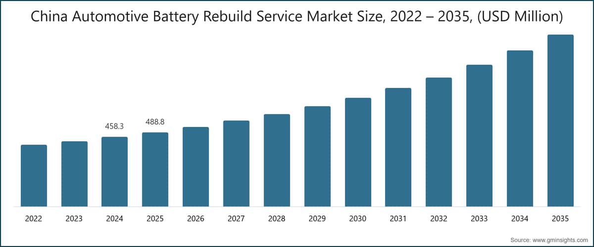中国汽车电池重建服务市场规模，2022～2035年（百万美元）