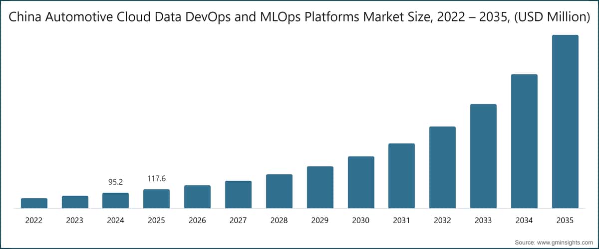 Dimensione del mercato cinese delle piattaforme DevOps e MLOps per i dati cloud automobilistici, 2022–2035 (milioni di dollari USA)