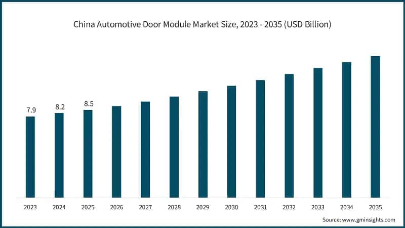 china-automotive-door-module-market-sizesss