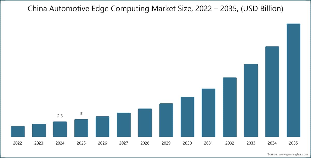 中国汽车边缘计算市场规模，2022～2035年（十亿美元）