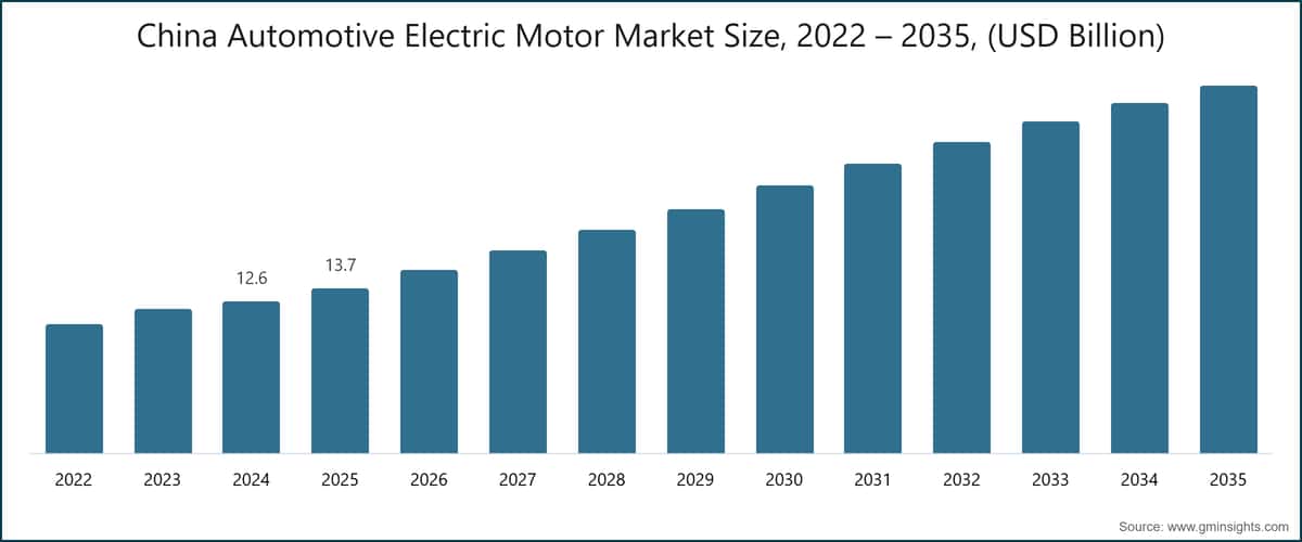 China Automotive Electric Motor Market Size, 2022 – 2035, (USD Billion)