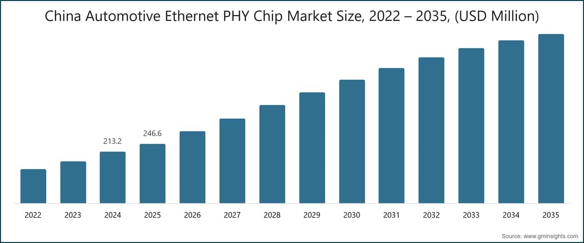 China Automotive Ethernet PHY Chip Market Size, 2022 – 2035, (USD Million)