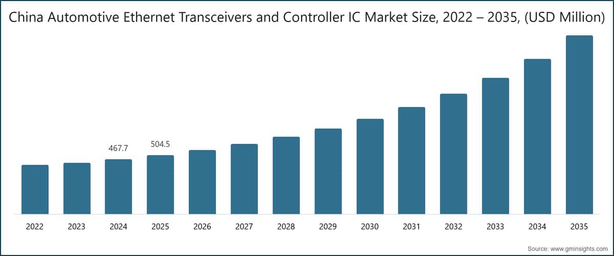 China Automotive Ethernet Transceivers and Controller IC Market Size, 2022 – 2035, (USD Million)